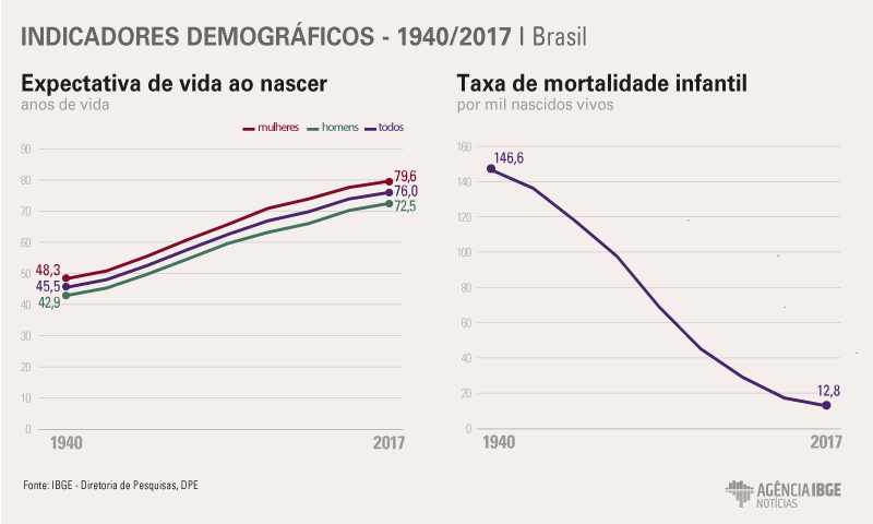 Es Lidera Redu O Da Mortalidade Infantil Tc Online